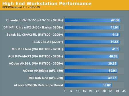 High End Workstation Performance